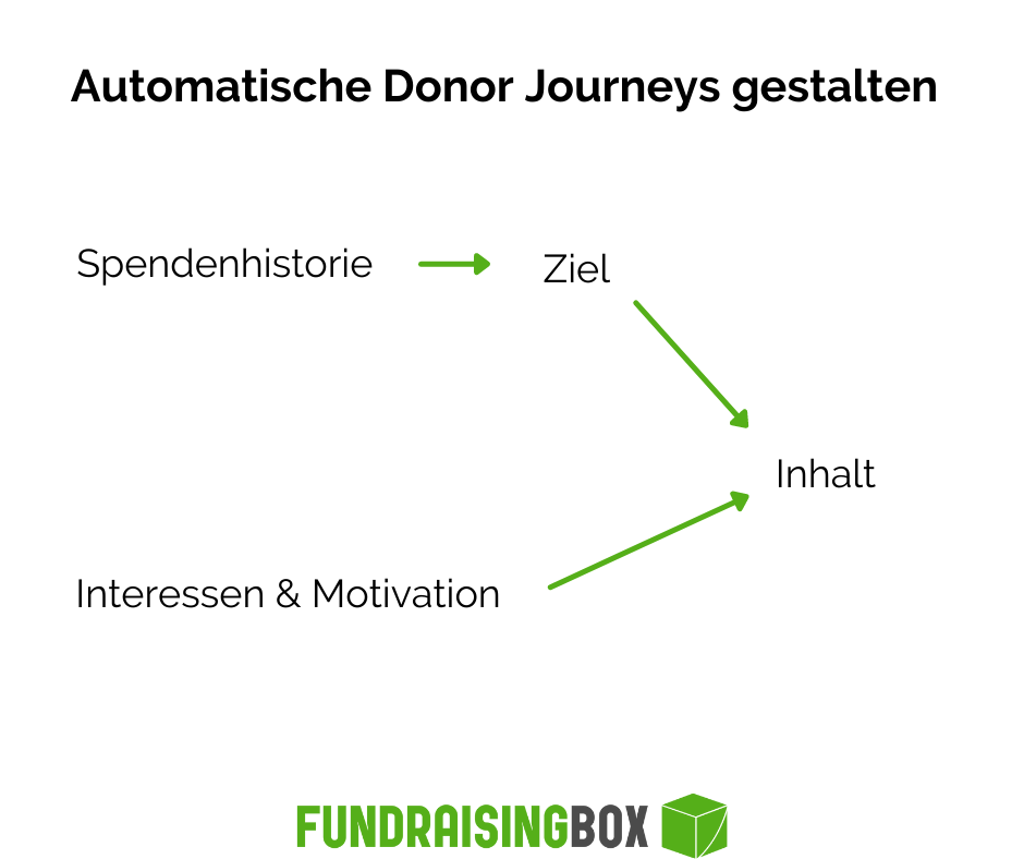 Tipps zur automatischen Gestaltung der Donor Journey