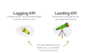 Leading und Lagging KPI in einer Grafik gegenübergestellt