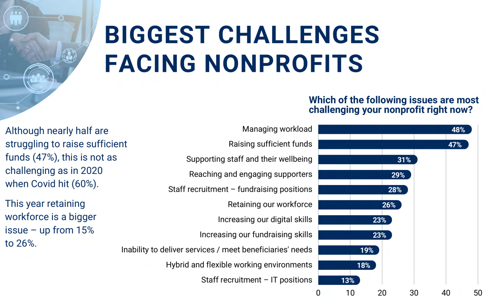 Balkendiagramm zu den größten Herausforderungen von Nonprofits