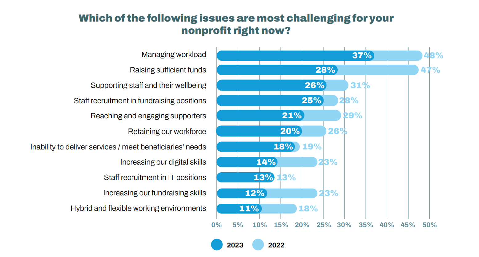 Grafik "Biggest Challenges" aus dem Nonprofit Pulse Report 2024