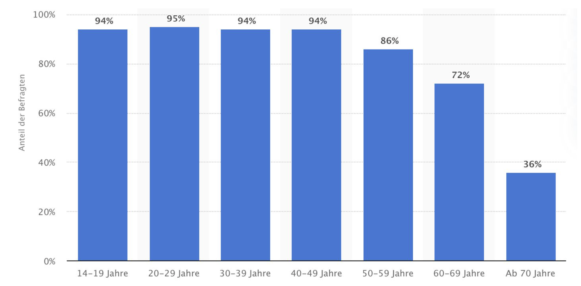 Bild 5: Anteil der mobilen Internet-Nutzer*innen nach Alter in Deutschland 2020. Quelle: Statista