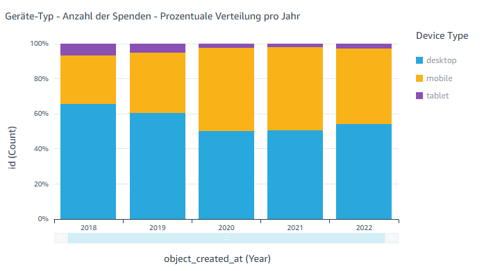 Bild 7: Verteilung der Spendenanzahl nach Geräteklasse in der FundraisingBox zwischen 2018 und 2022. Quelle: FundraisingBox