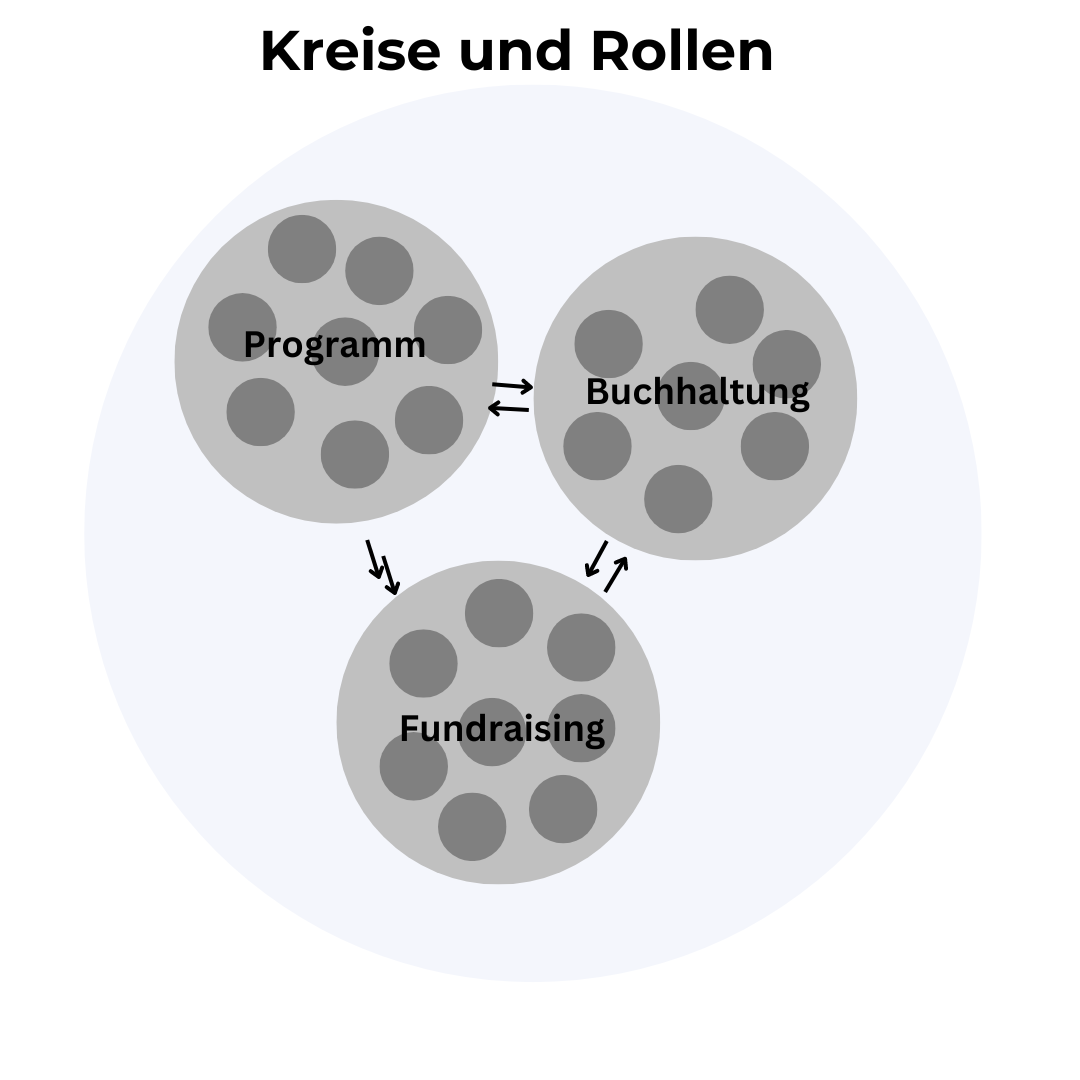 Grafik einer holakratischen Organisation mit Kreisen und Rollen.