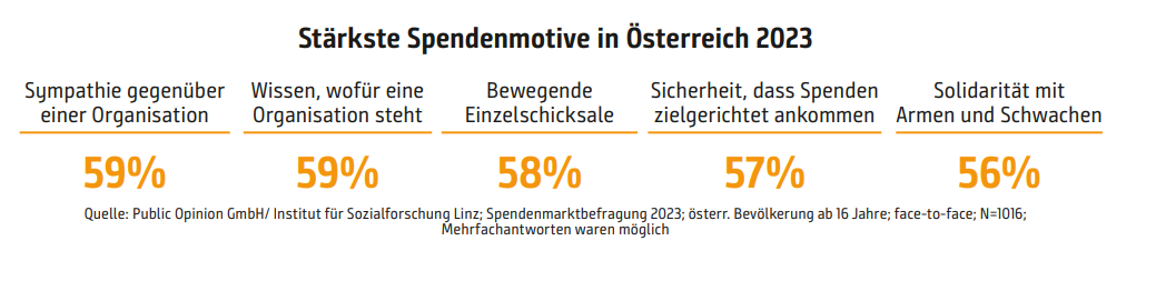 Spendenmotive in Österreich