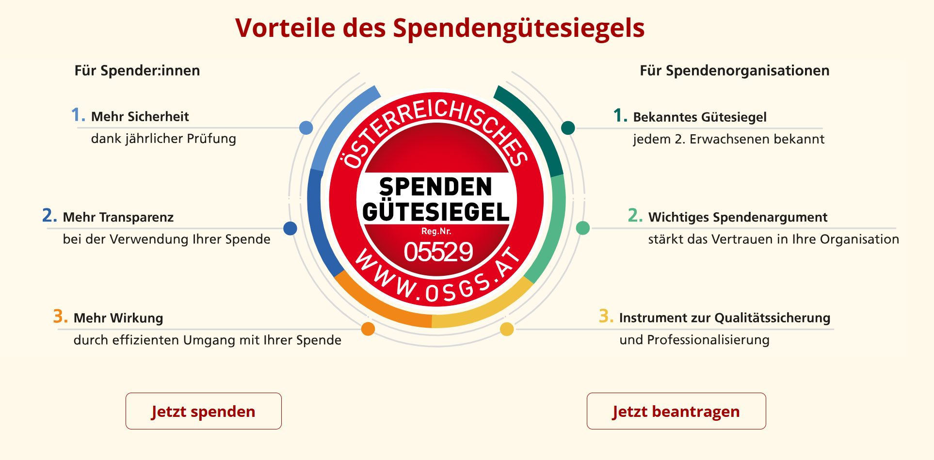 Grafik aller Vorteile des ÖSGS