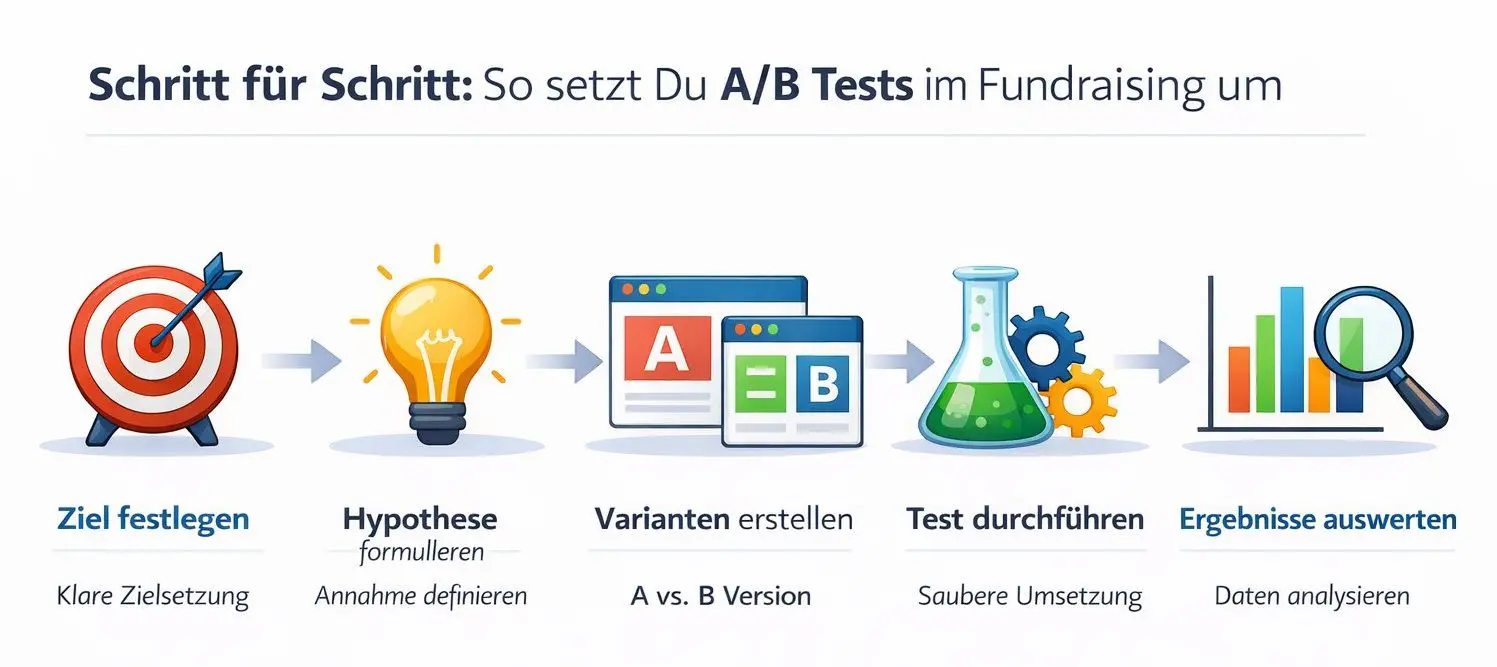 AB-Testing Prozess