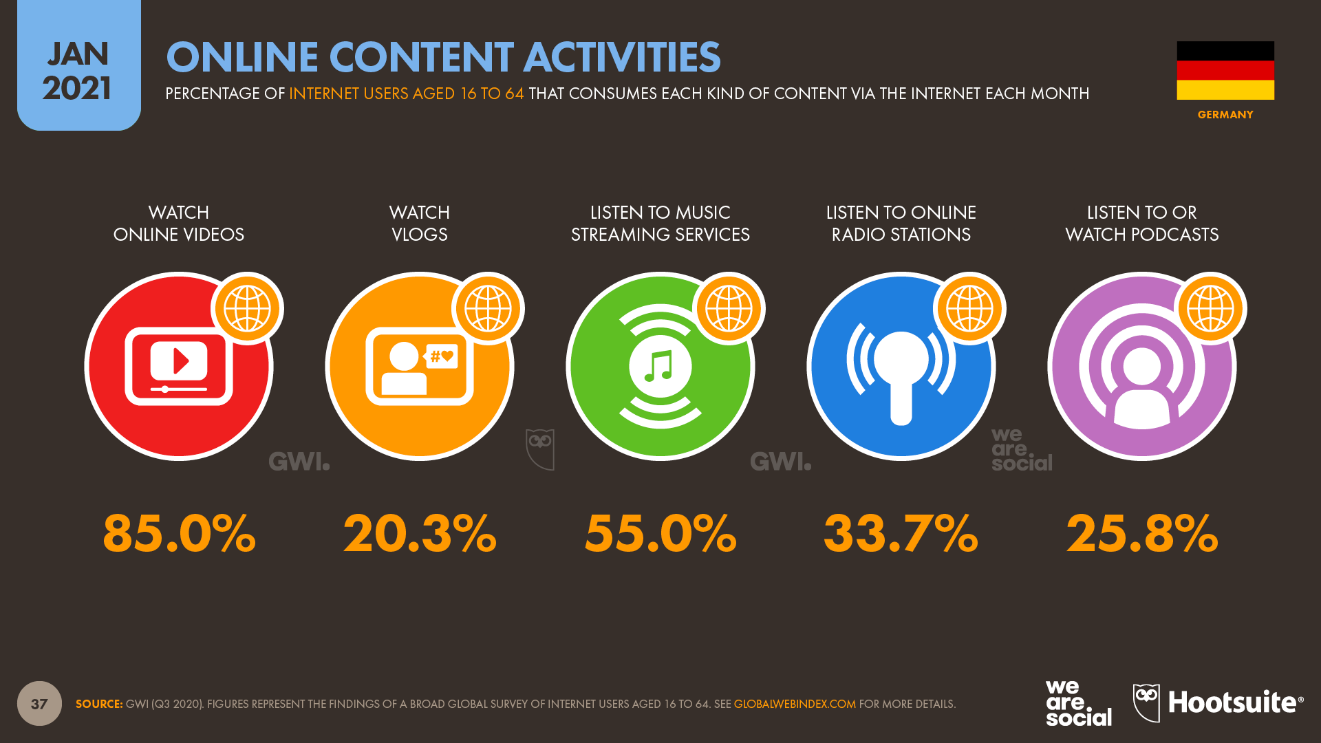 Statistik, die anzeigt, mit welchem Content User am häufigsten interagieren