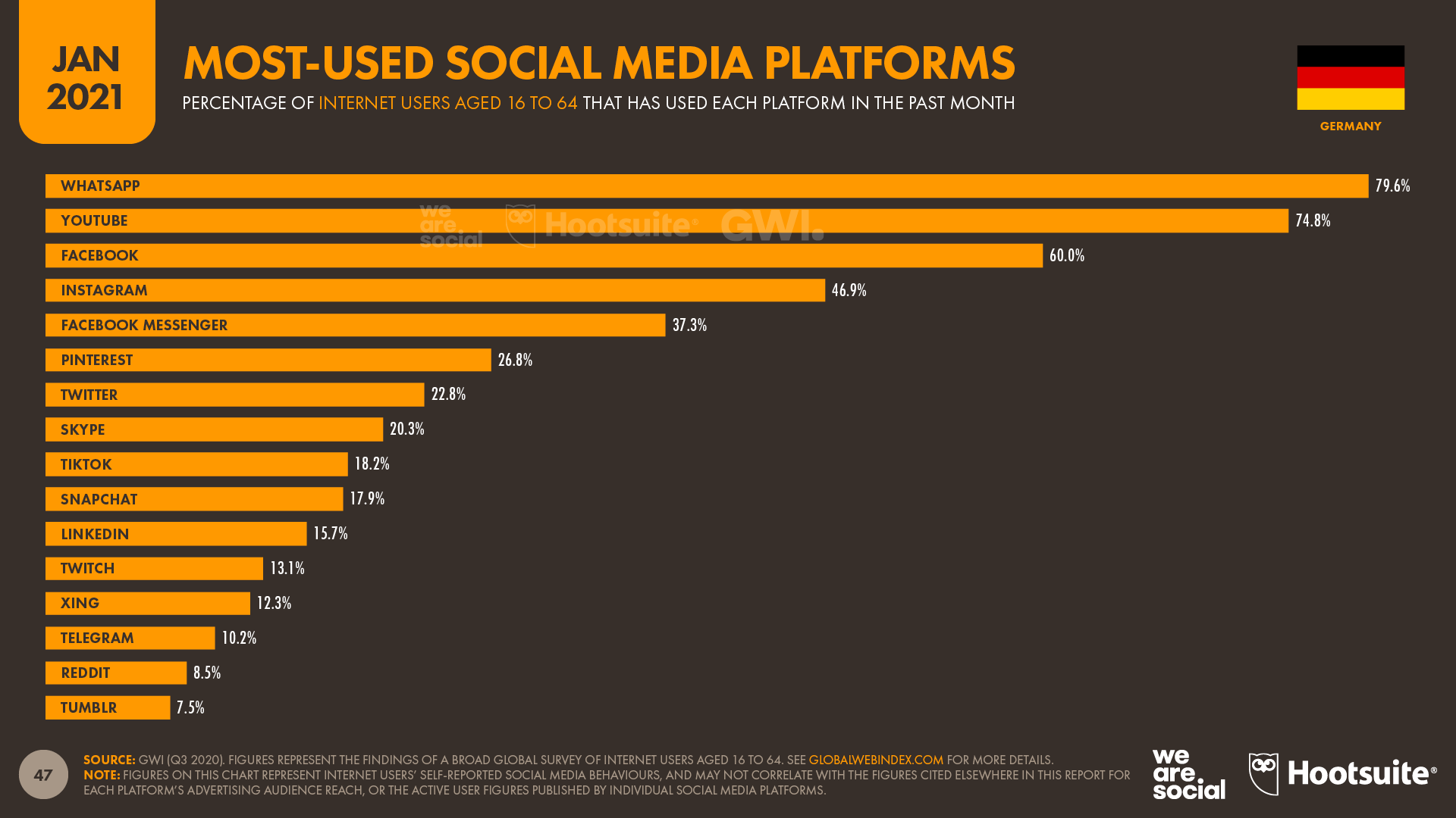 Statistik der am häufigsten genutzten Social Media Plattformen