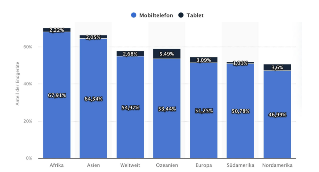 Statistik zum Anteil der Websites, die über mobile Geräte aufgerufen werdeb