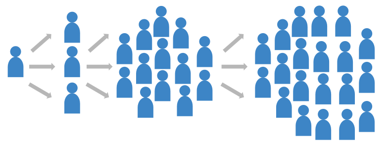 Grafik zeigt einen Schneeballeffekt, dargestellt mit Menschen als Piktogramm